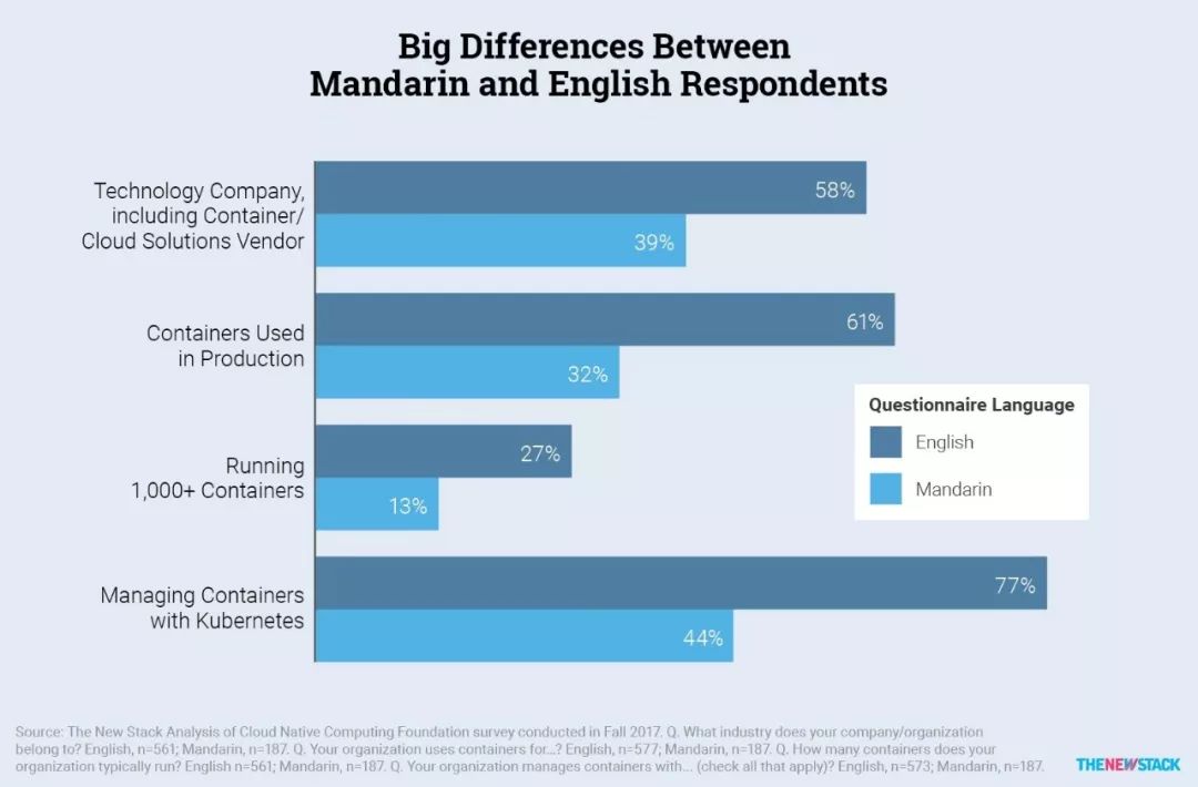 中国Kubernetes和容器人有什么不一样？