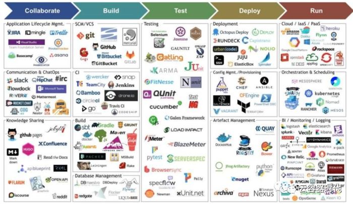 互联网CD持续部署和DevOps落地实践