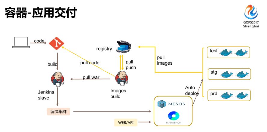 腾讯：痛点驱动的 DevOps 实践