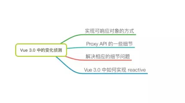 Vue3 中的数据侦测