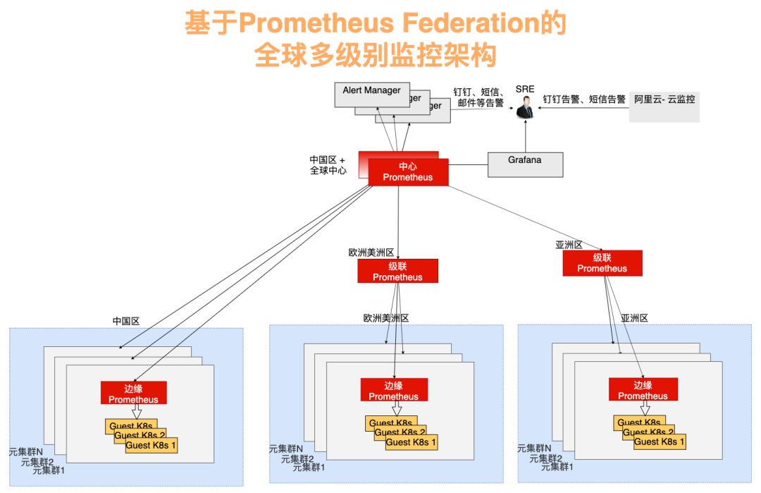 管理上万个Kubernetes集群的系统怎么设计？