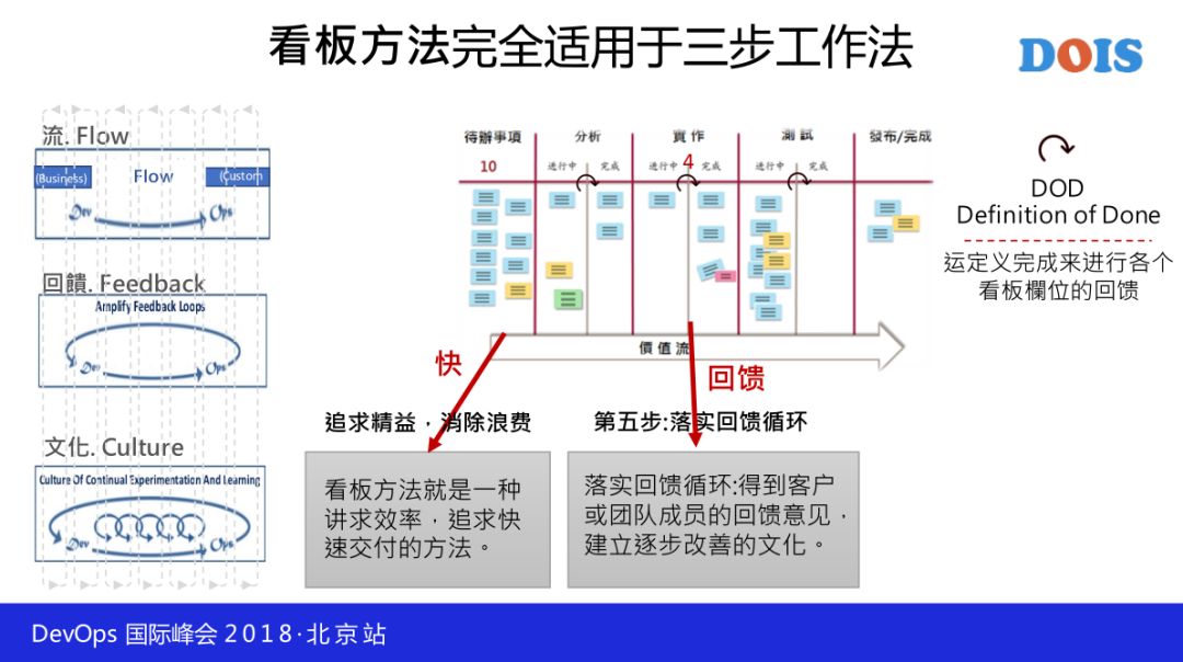 谈 DevOps 的开发方法—看板驱动开发