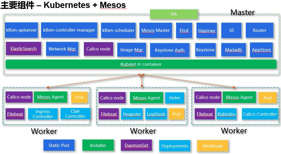 IBM基于Kubernetes的容器云全解析（有彩蛋）