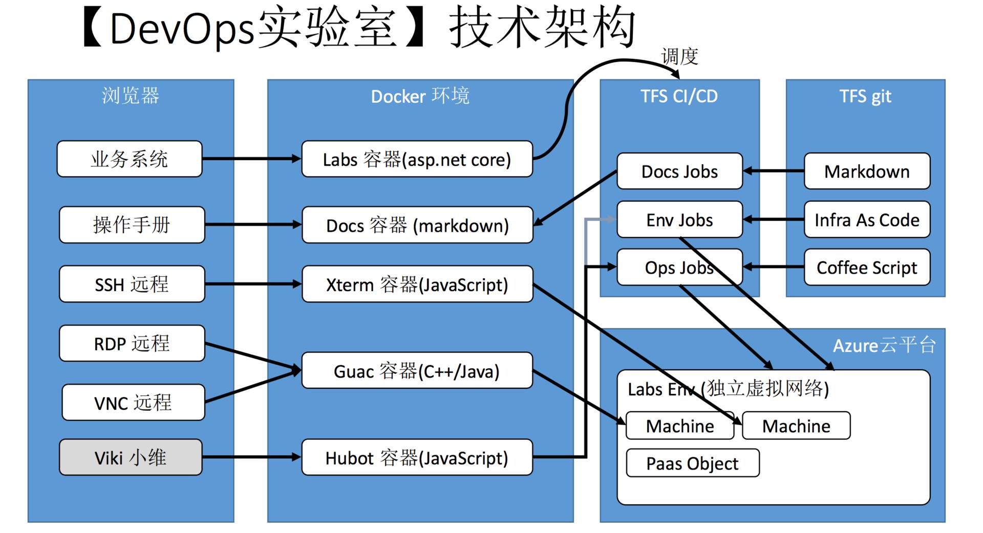 揭秘微软6万工程师DevOps成功转型的技术「武器」