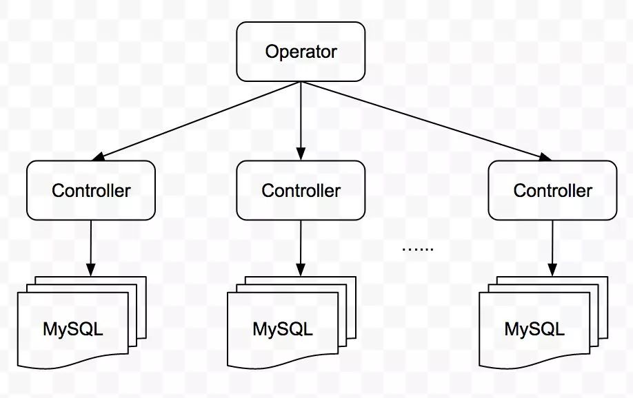 如何基于 Kubernetes 开发高可靠服务？