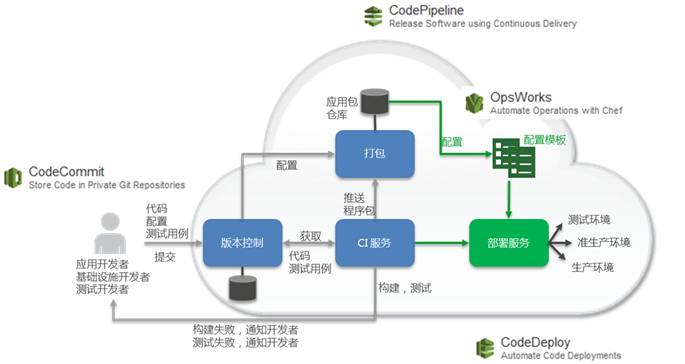 新一代云上运维和DevOps浅谈