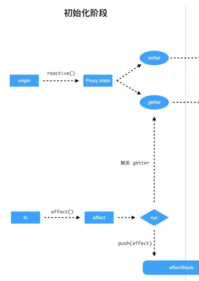 一张图理清 Vue 3.0 的响应式系统