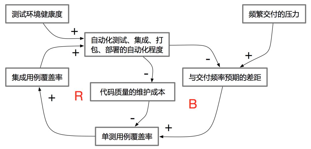 红灯区：DevOps 建设的思考和实践