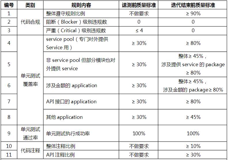 基于Sonar推动DevOps流程中的代码质量优化