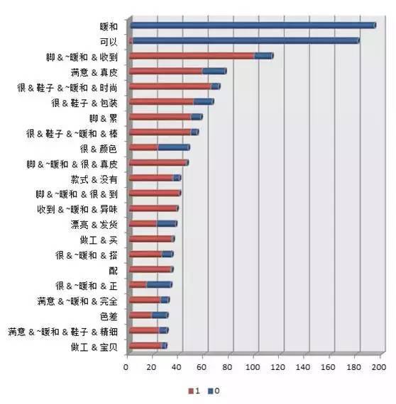 网购评论究竟是真是假 | 文本挖掘告诉你