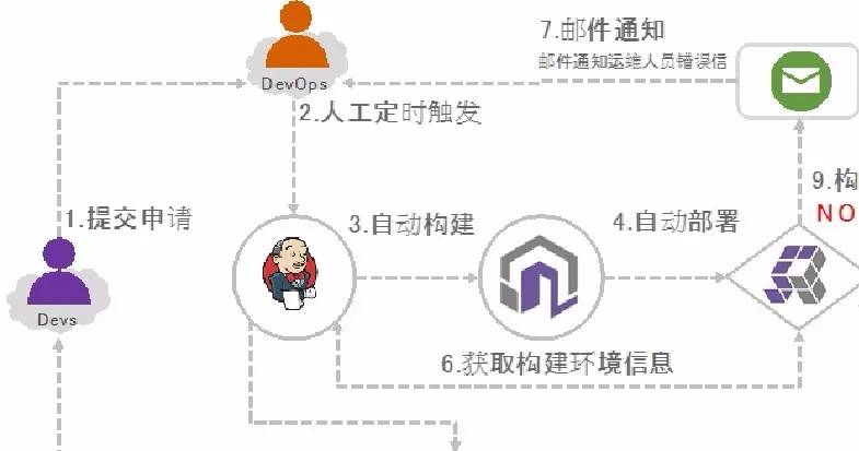 在项目实践中，如何进行容器化改造和DevOps建设？