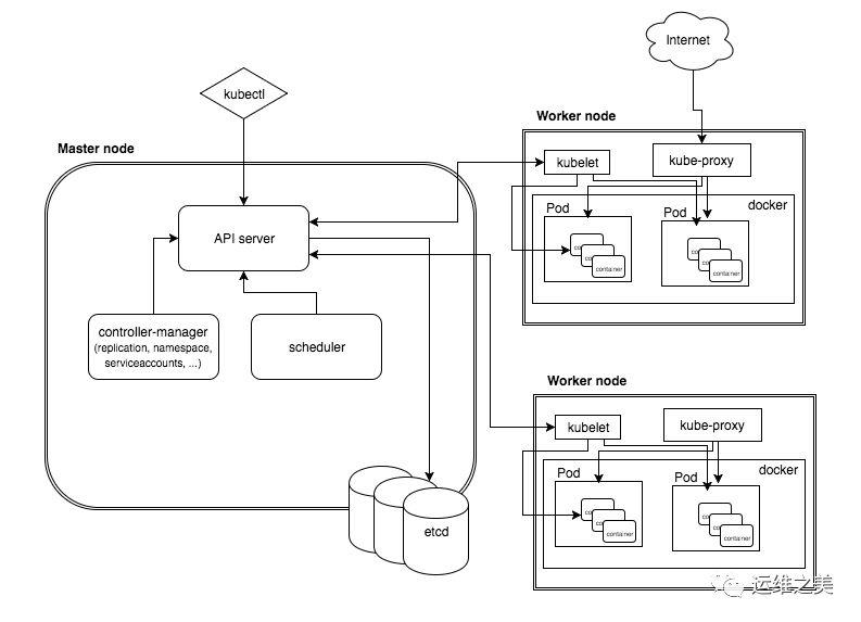 这次，我们来谈谈 Kubernetes 架构