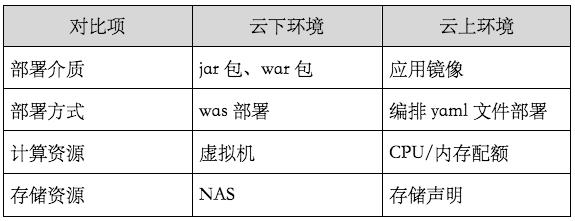 浅谈 DevOps 模式下的性能测试