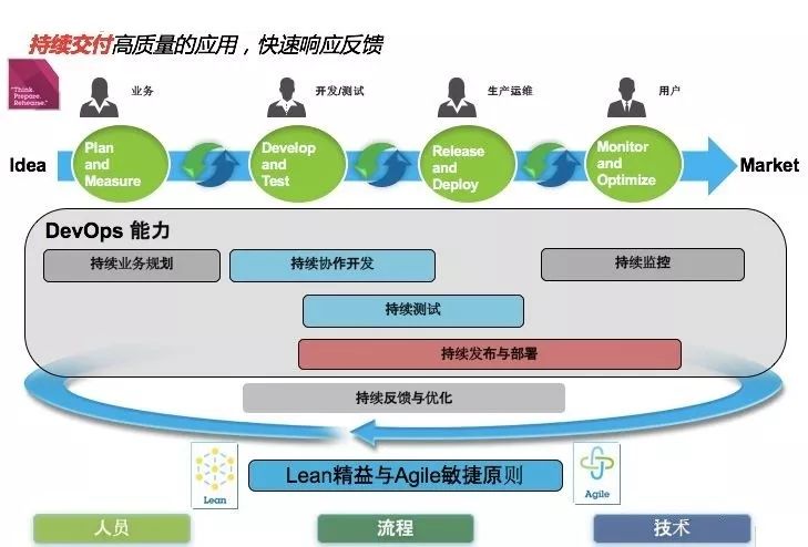 看了就懂DEVOPS - 全面总结DEVOPS基础概念