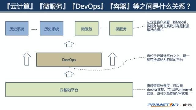 漫谈微服务与DevOps：如何在实践中快速落地？