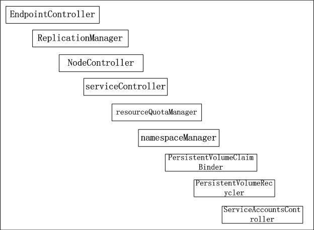 使用kubernetes1.0构建CaaS