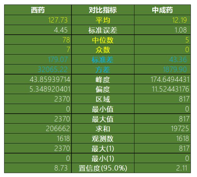 【文本挖掘实操】3500种中西药品说明书对比：中药名称爱用精、灵、宝