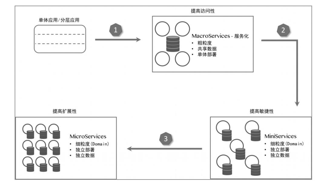 微服务与 DevOps实践：技术架构与组织架构