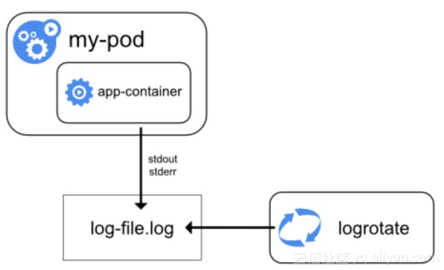 LC3视角：Kubernetes下日志采集、存储与处理技术实践