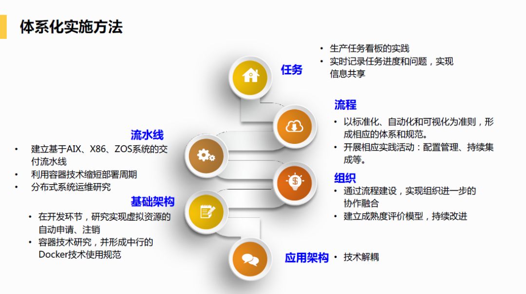 中国银行 DevOps 历程、 效果及展望