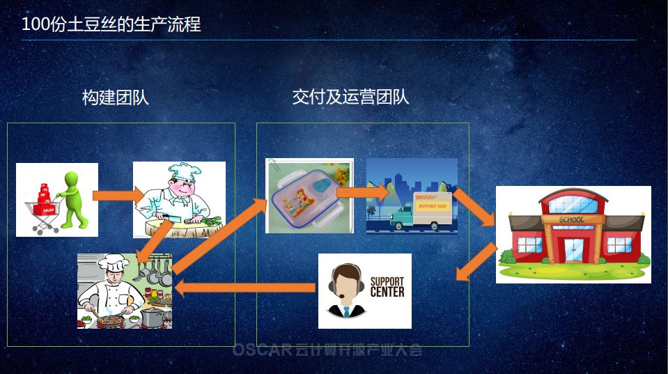 从作坊到工厂：传统企业 DevOps 改造历程