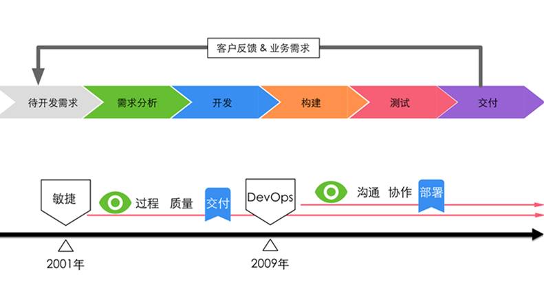 10年研发老兵：如何构建适合自己的DevOps工具与平台(有彩蛋)