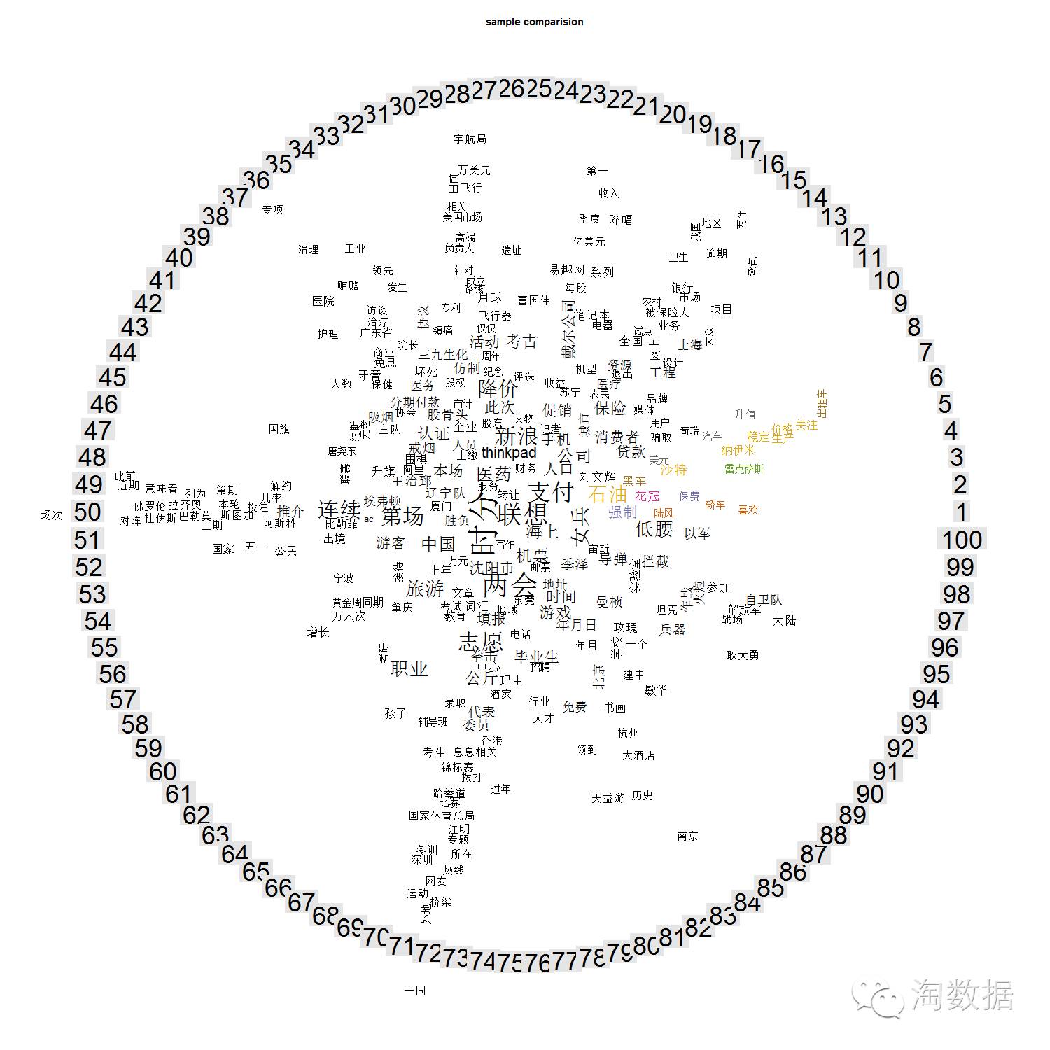 文本挖掘-wordcloud、主题模型与文本分类