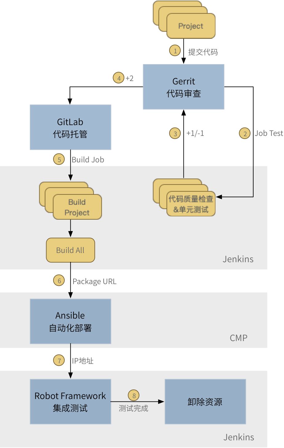 骞云科技DevOps实践