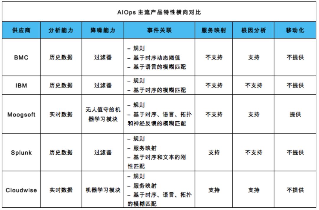 DevOps与IT自动化的下一站 主流AIOps服务商对比