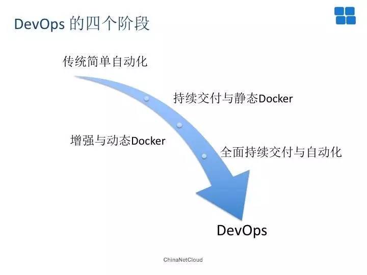 Docker再发现：实现DevOps的双刃剑！(有彩蛋)