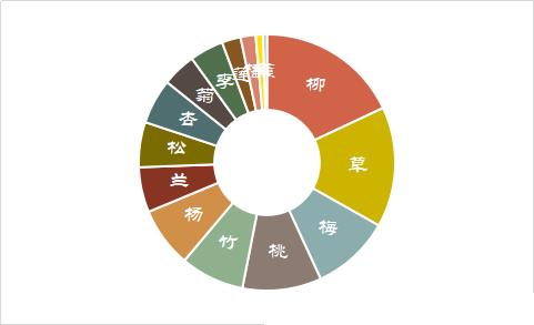 文本挖掘带你分析苏轼的一生