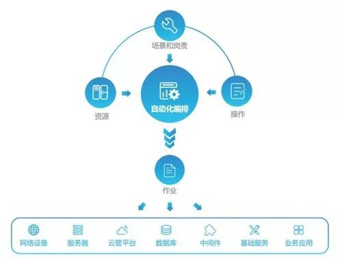 CDN+APM、DevOPS、AiOPS，共建运维新生态！