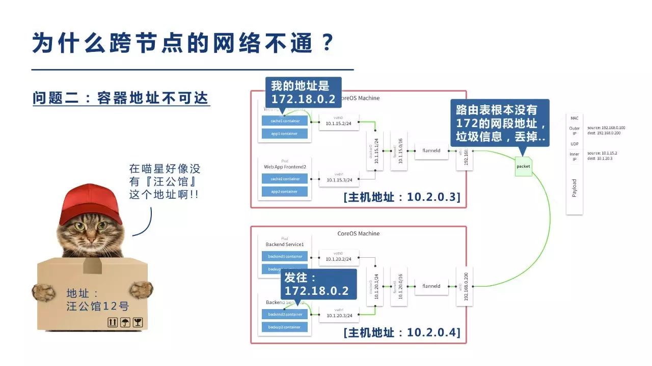 白话Kubernetes网络