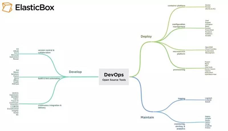 Mark！DevOps开源工具的三种分类整理