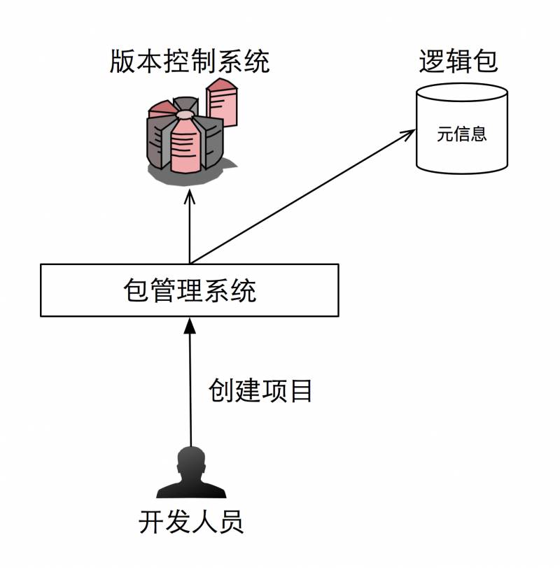 10年研发老兵：如何构建适合自己的DevOps工具与平台(有彩蛋)