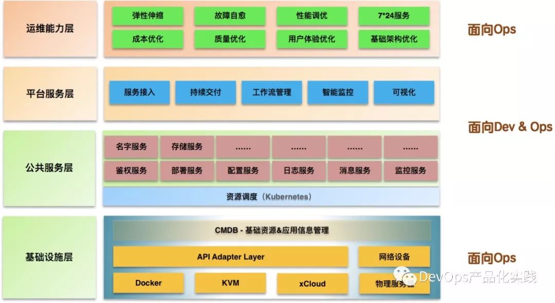 开工大吉：DevOps平台产品化实践总结与展望~