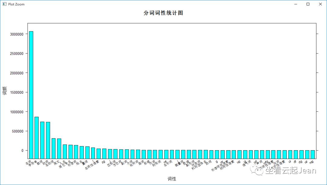 文本挖掘之发票内容分析