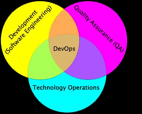 DevOps or DevQAOps？