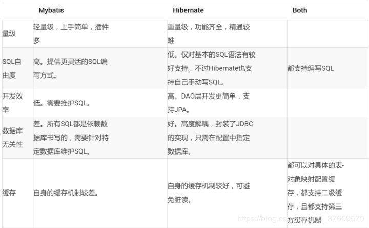 MyBatis她不香吗？为啥老外却喜欢Hibernate/Jpa?