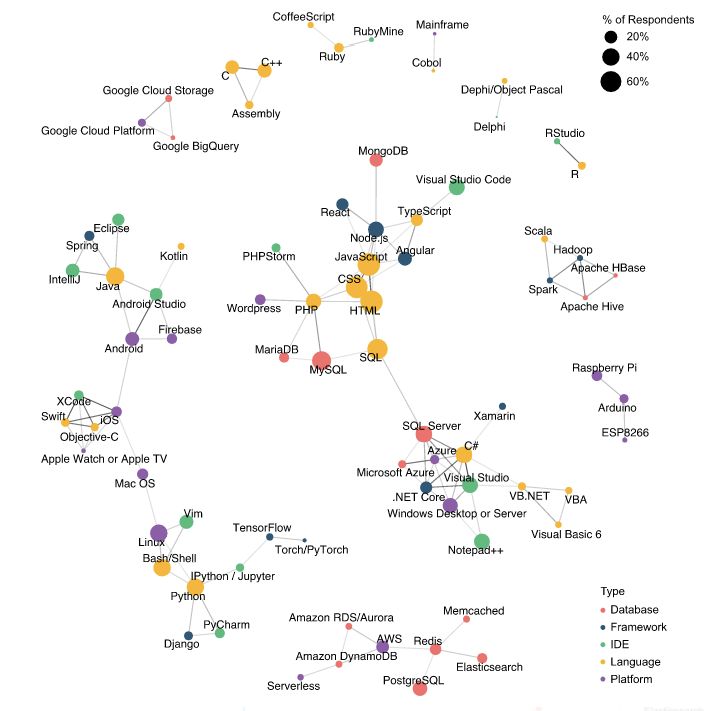 业界 | Stack Overflow 2018开发者调研结果公布：DevOps和机器学习行业收入最高