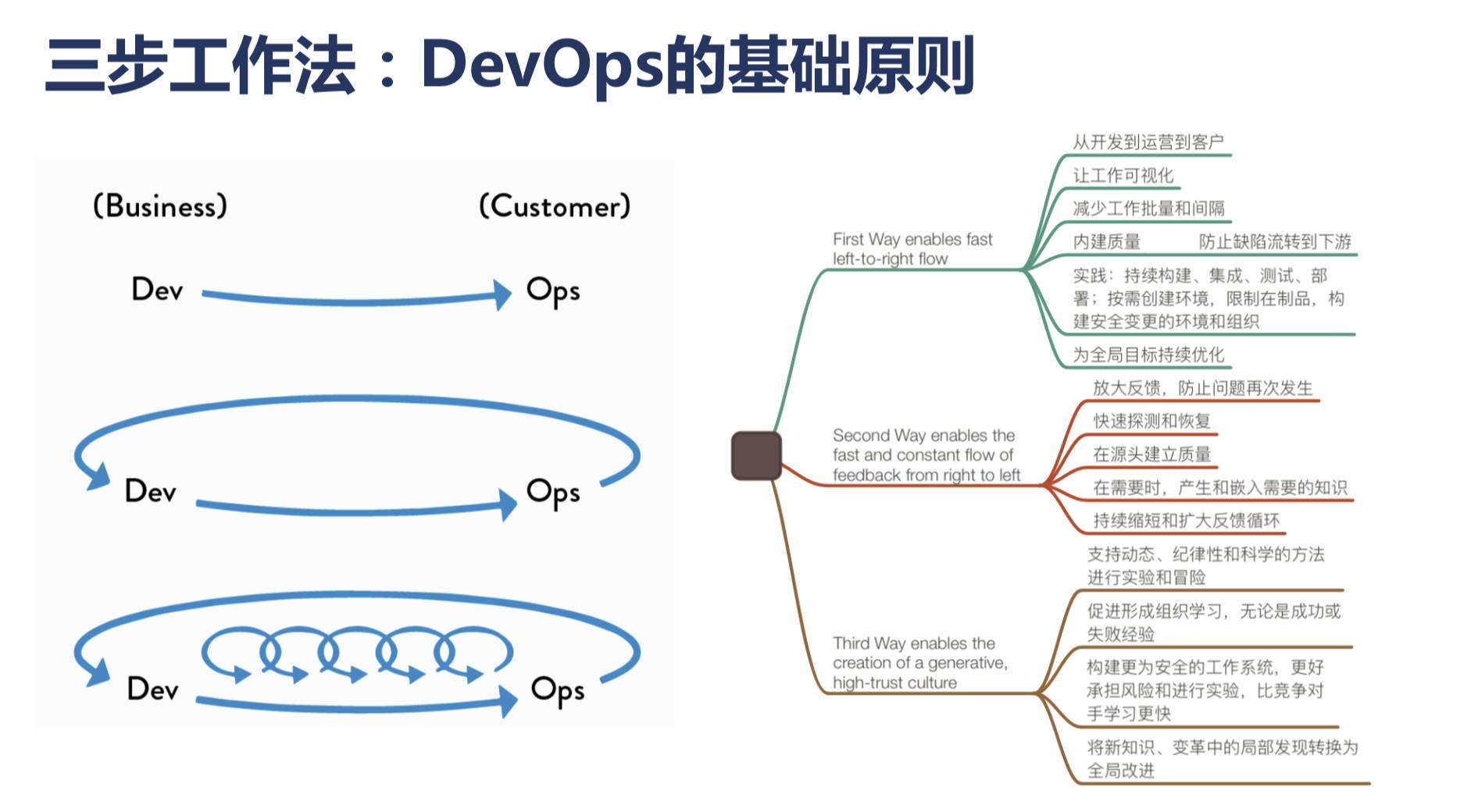 什么是 DevOps 三步工作法？