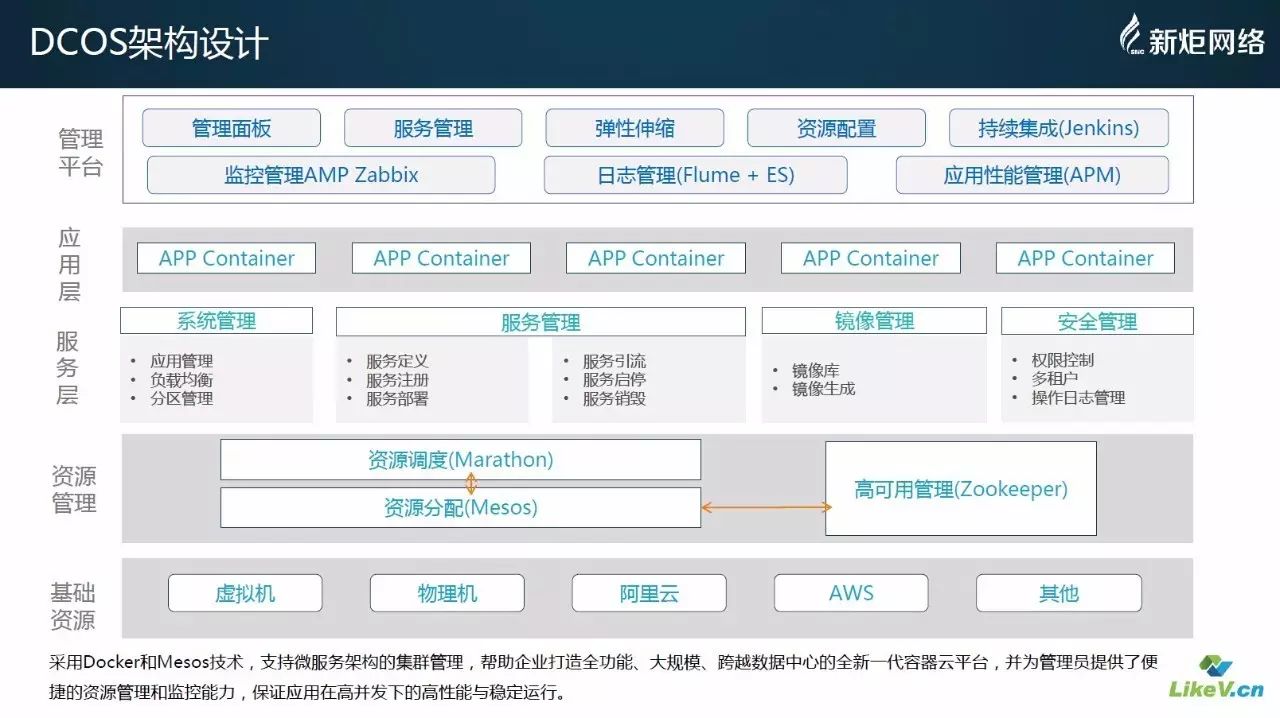 【DBAplus】PPT | 基于企业PaaS平台推动DevOps落地实施