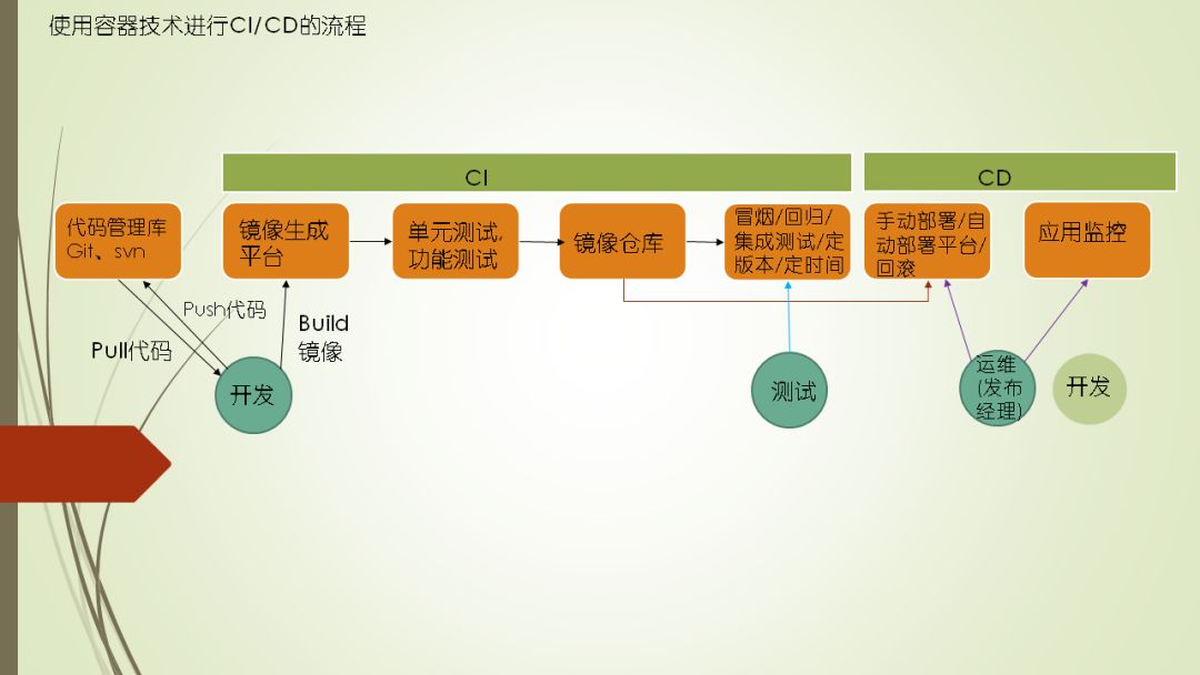 如何通过容器技术实现 DevOps 落地？ | 周末送资料