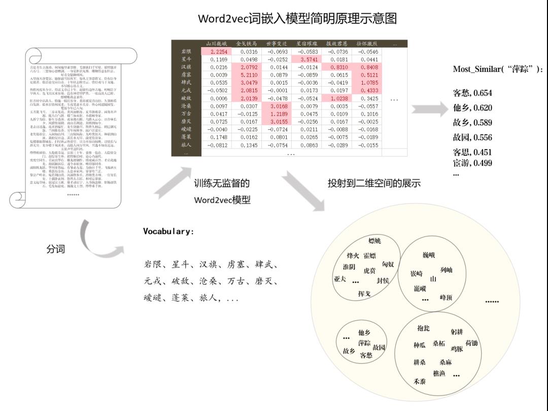 【文本挖掘实操】用文本挖掘剖析54万首诗歌