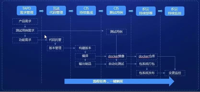 腾讯织云：DevOps流水线应用平台践行之路