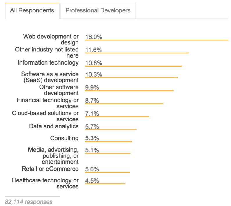 业界 | Stack Overflow 2018开发者调研结果公布：DevOps和机器学习行业收入最高