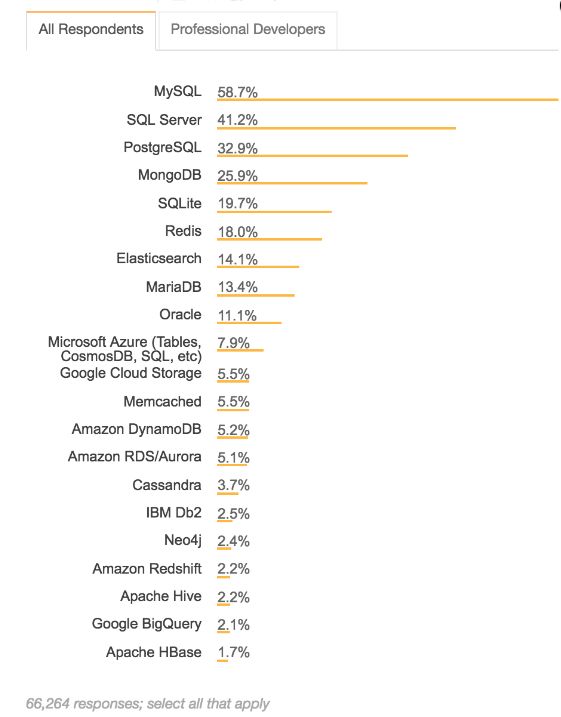 业界 | Stack Overflow 2018开发者调研结果公布：DevOps和机器学习行业收入最高