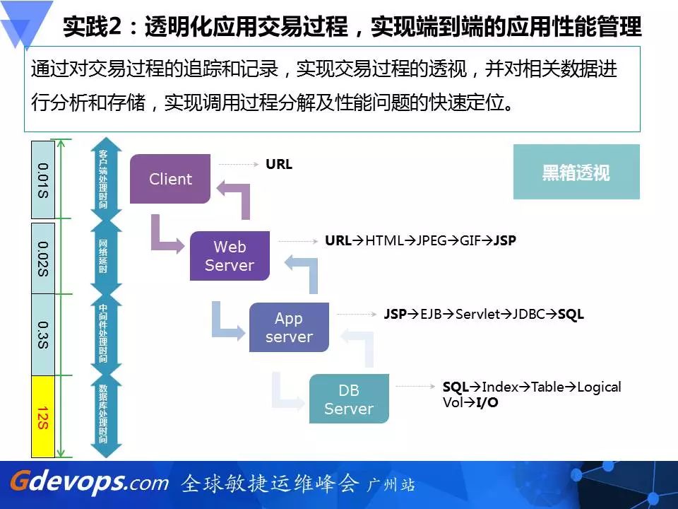 新炬网络DevOps破局之道：开发运维一体化PaaS平台建设