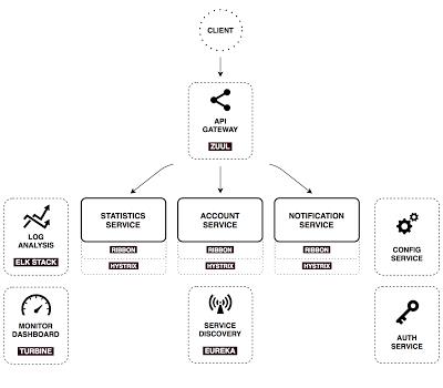 部署微服务的时候，Spring Cloud 和 Kubernetes 哪个更好？