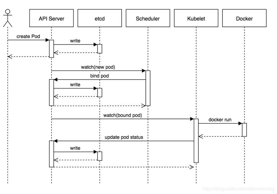 容器、容器云与Kubernetes技术漫谈